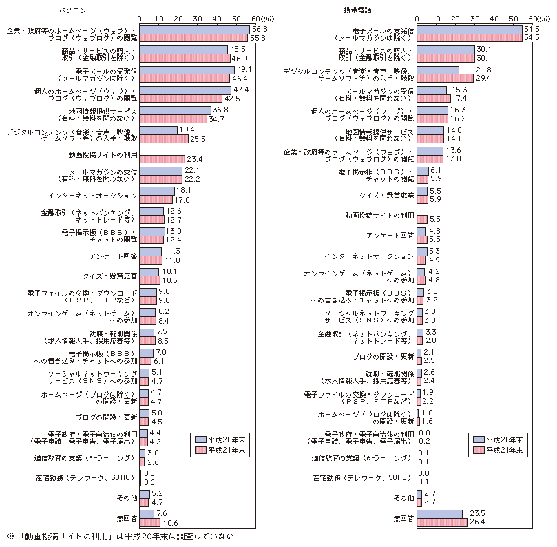 図表4-1-1-8 インターネットの利用目的（複数回答）