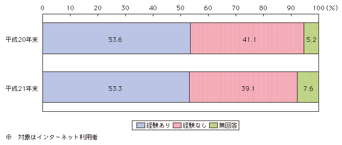 図表4-1-1-9 インターネットによる商品等購入・金融取引経験