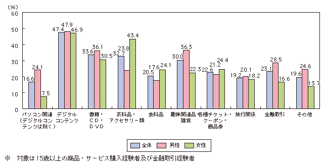 図表4-1-1-10 インターネットにより購入・取引した商品・サービス（複数回答）