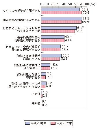 図表4-1-2-1 世帯におけるインターネット利用で感じる不安（複数回答）