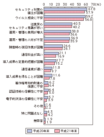 図表4-1-2-2 企業におけるインターネットや企業内LAN等を利用する上での問題点（複数回答）