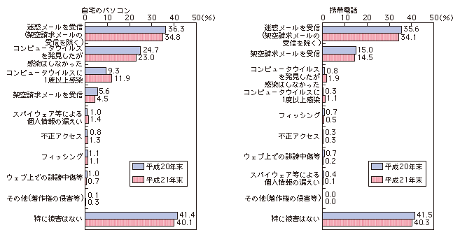 図表4-1-2-3 世帯におけるインターネット利用に伴う被害経験（複数回答）