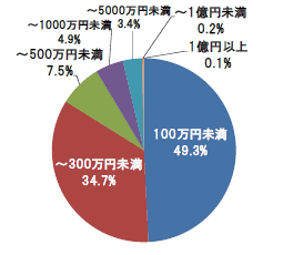 第1－1－34図 共同研究全体の研究費の規模別実施件数内訳（平成23年度）