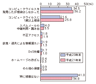 図表4-1-2-4 企業におけるインターネット利用に伴う被害経験（複数回答）