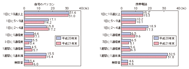 図表4-1-2-5 世帯における迷惑メール受信頻度