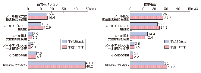 図表4-1-2-6 世帯における迷惑メール対策（複数回答）