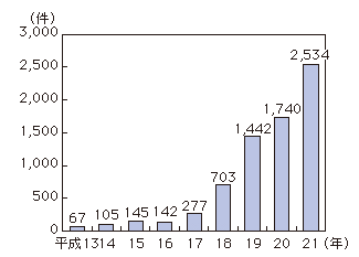 図表4-1-2-7 不正アクセス禁止法違反事件検挙件数の推移