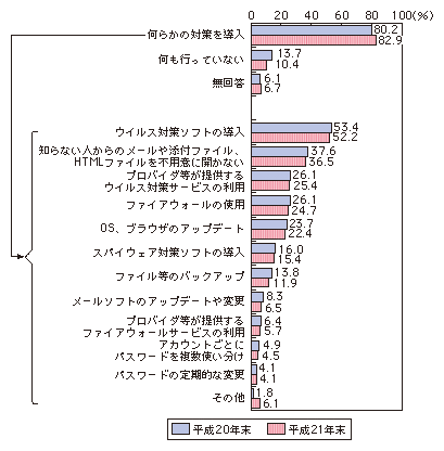 図表4-1-2-8 世帯におけるセキュリティ対策の実施状況（複数回答）