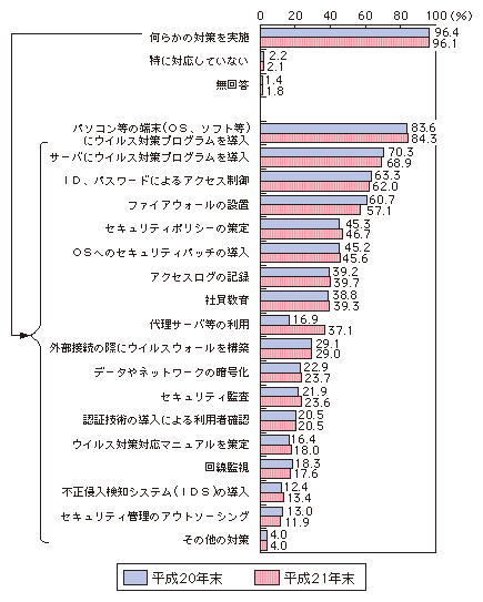 図表4-1-2-9 企業におけるセキュリティ対策の実施状況（複数回答）