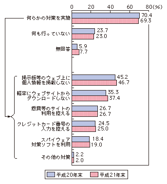 図表4-1-2-10 世帯における個人情報保護対策の実施状況（複数回答）