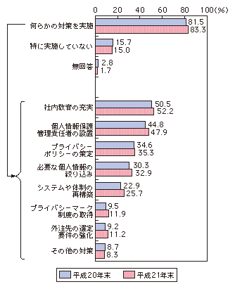 図表4-1-2-11 企業における個人情報保護対策の実施状況（複数回答）