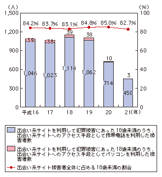 図表4-1-2-12 出会い系サイトによる18歳未満の被害状況