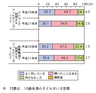 図表4-1-2-13 フィルタリングソフト・サービスの認知状況