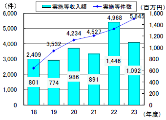 第1－1－35図 特許権実施等件数及び収入額の推移