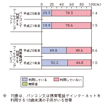 図表4-1-2-14 フィルタリングソフト・サービスの利用状況