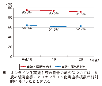 図表4-1-3-1 国の行政機関が扱う手続のオンライン化状況の推移