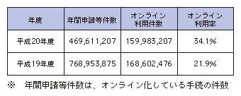 図表4-1-3-2 国の行政機関が扱う申請・届出等手続のオンライン利用状況の推移