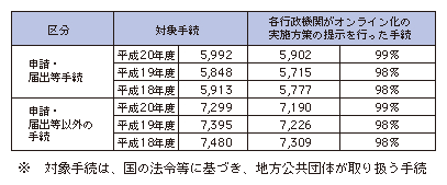 図表4-1-3-3 地方公共団体が扱う手続に対する各行政機関のオンライン化実施方策の提示状況