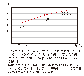 図表4-1-3-4 地方公共団体が扱うオンライン利用促進対象手続の利用状況の推移