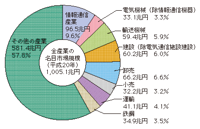 図表4-2-1-1 主な産業の名目市場規模（国内生産額）（内訳）（平成20年）