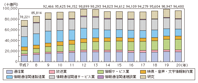 図表4-2-1-2 情報通信産業の名目市場規模（国内生産額）の推移