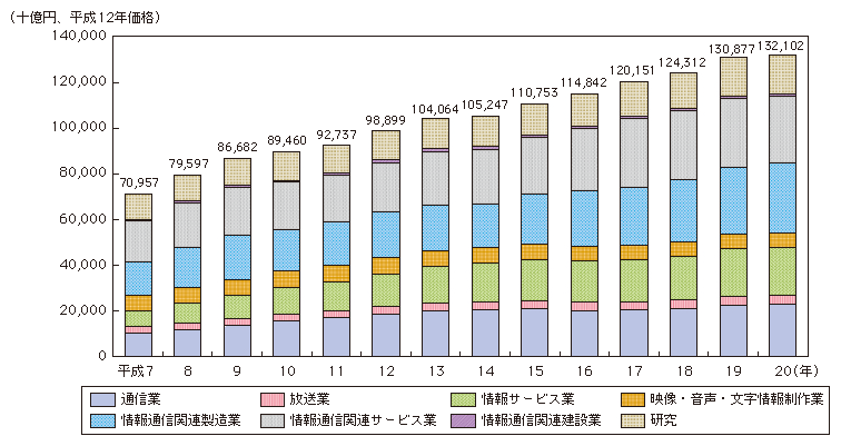 図表4-2-1-4 情報通信産業の実質市場規模（国内生産額）の推移