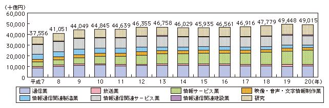 図表4-2-1-6 情報通信産業の名目GDPの推移