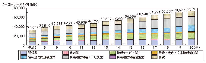 図表4-2-1-7 情報通信産業の実質GDPの推移