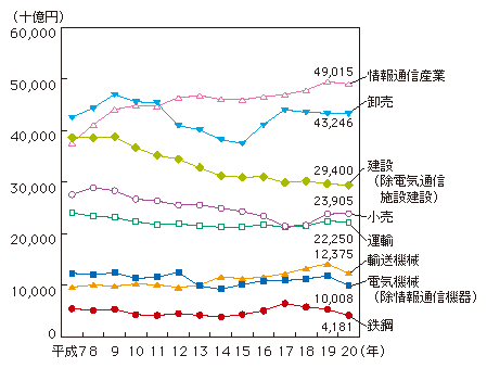 図表4-2-1-8 主な産業の名目GDPの推移