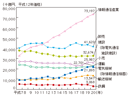 図表4-2-1-9 主な産業の実質GDPの推移