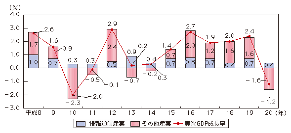 図表4-2-1-10 実質GDP成長率に対する情報通信産業の寄与