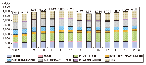 図表4-2-1-11 情報通信産業の雇用者数の推移