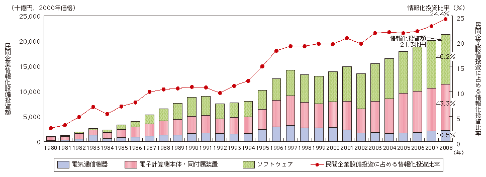 図表4-2-2-1 日本の実質情報化投資の推移