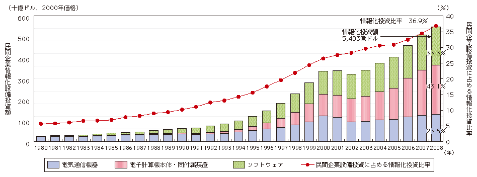 図表4-2-2-2 米国の実質情報化投資の推移