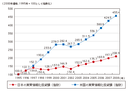 図表4-2-2-3 実質情報化投資の推移の日米比較