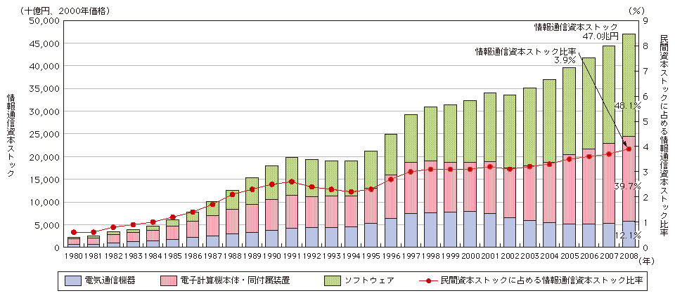 図表4-2-2-4 日本の実質情報通信資本ストックの推移