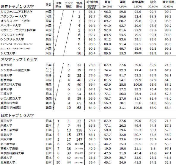 第1－1－37表 「Times Higher Education」世界大学ランキング