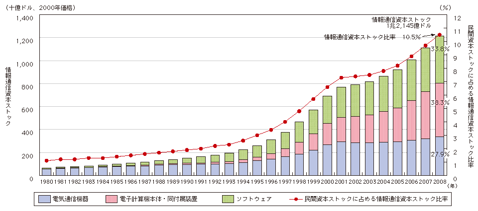 図表4-2-2-5 米国の実質情報通信資本ストックの推移