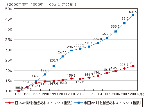 図表4-2-2-6 情報通信資本ストックの日米比較