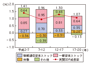 図表4-2-2-7 実質GDP成長率に対する情報通信資本ストックの寄与