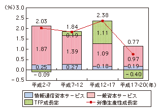 図表4-2-2-8 労働生産性成長に対する情報通信資本ストックの寄与