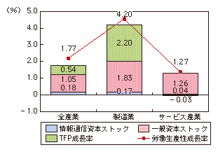 図表4-2-2-9 産業別の労働生産性成長に対する情報通信資本ストックの寄与