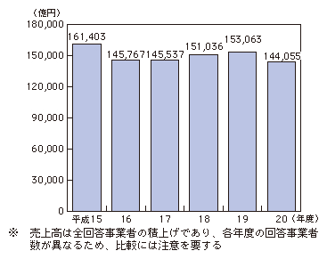 図表4-3-1-1 電気通信事業の売上高の推移