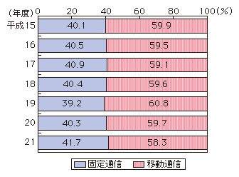 図表4-3-1-2 主要電気通信事業者の固定通信と移動通信の売上比率