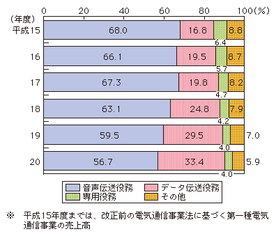 図表4-3-1-3 売上高における役務別比率の推移