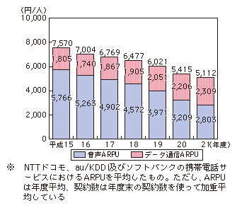 図表4-3-1-4 携帯電話の1契約当たりの売上高における役務別比率の推移