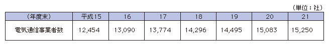 図表4-3-1-5 電気通信事業者数の推移