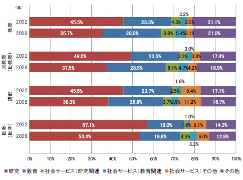 第1－1－38図 職位別・活動別年間平均職務時間割合（全大学）