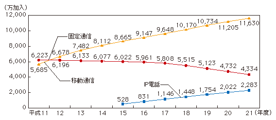 図表4-3-2-1 固定通信と移動通信の加入契約数の推移