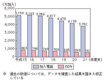 図表4-3-2-2 加入電話とISDNの加入契約数の推移